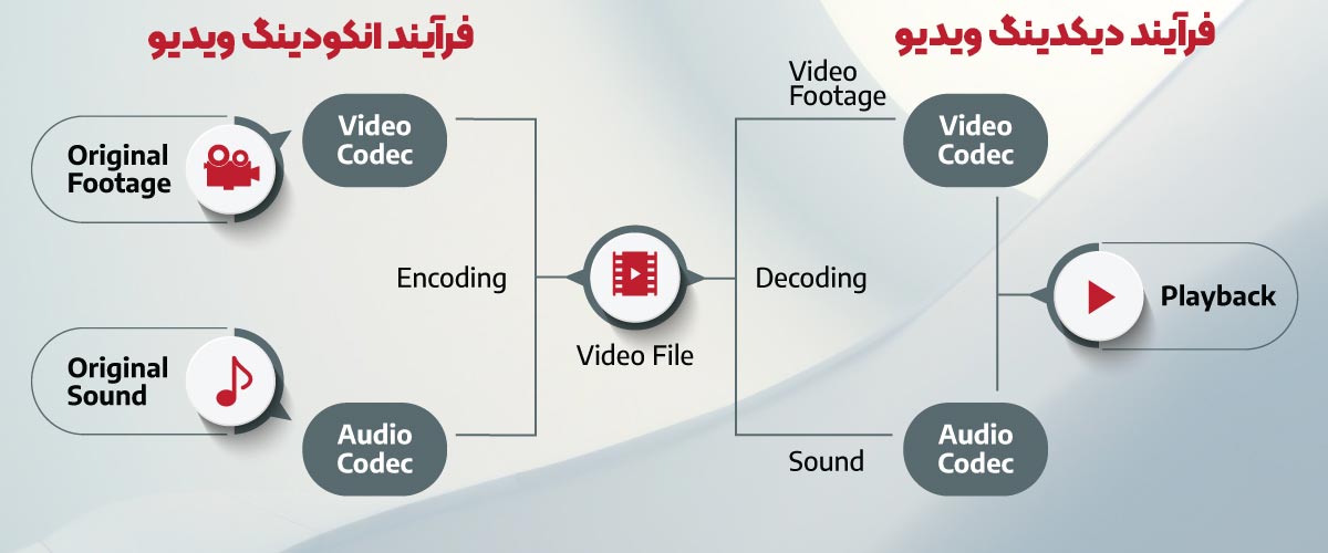 فرآیند انکودینگ و دیکودینگ ویدیو