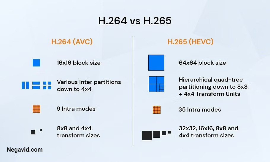 تفاوت h264 و h265